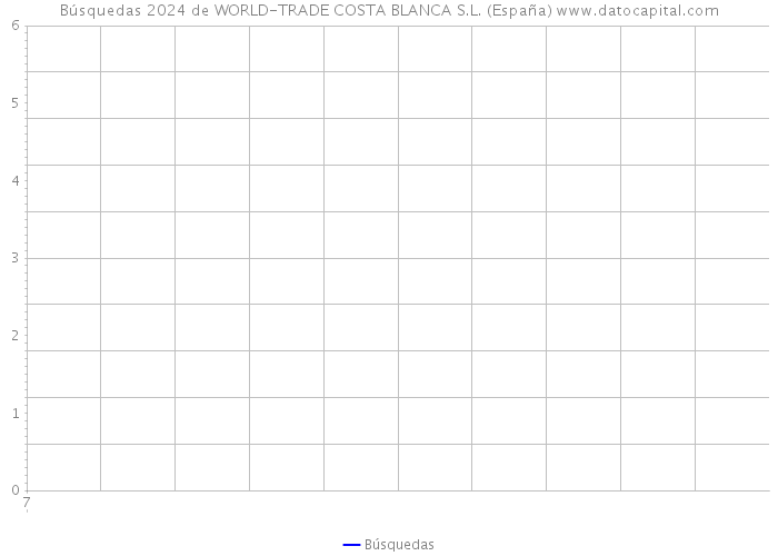 Búsquedas 2024 de WORLD-TRADE COSTA BLANCA S.L. (España) 