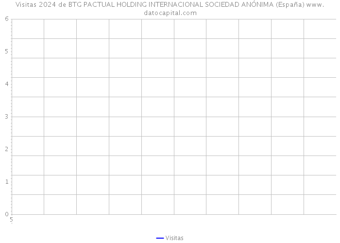 Visitas 2024 de BTG PACTUAL HOLDING INTERNACIONAL SOCIEDAD ANÓNIMA (España) 