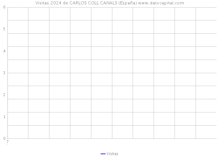 Visitas 2024 de CARLOS COLL CANALS (España) 