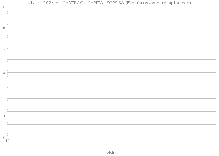 Visitas 2024 de CARTRACK CAPITAL SGPS SA (España) 