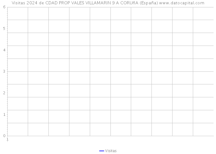 Visitas 2024 de CDAD PROP VALES VILLAMARIN 9 A CORUñA (España) 