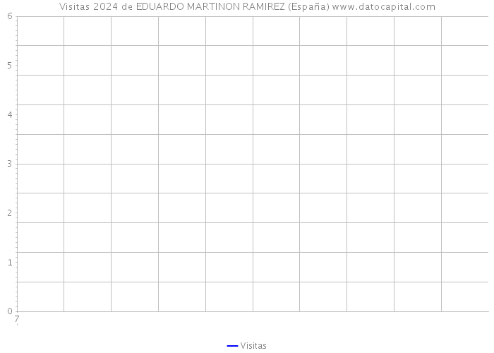 Visitas 2024 de EDUARDO MARTINON RAMIREZ (España) 