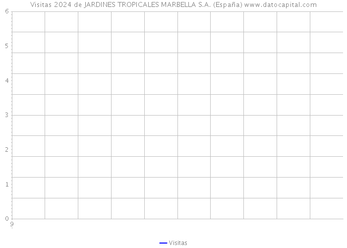 Visitas 2024 de JARDINES TROPICALES MARBELLA S.A. (España) 