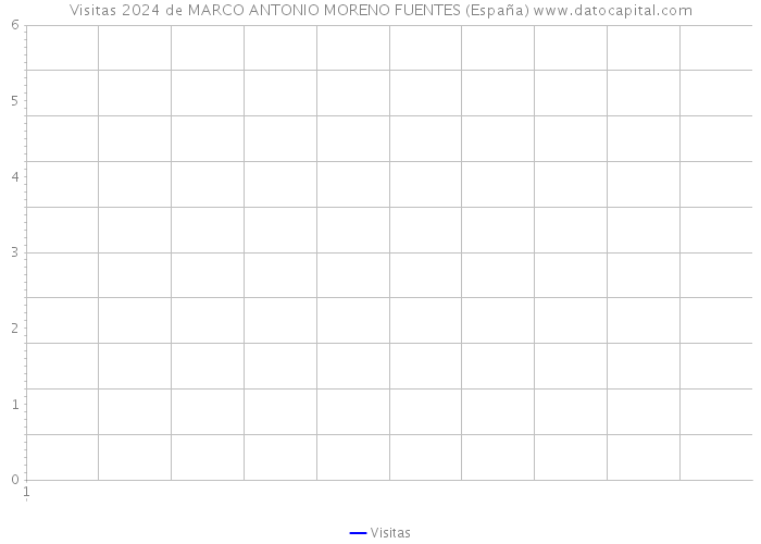 Visitas 2024 de MARCO ANTONIO MORENO FUENTES (España) 