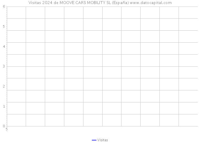Visitas 2024 de MOOVE CARS MOBILITY SL (España) 