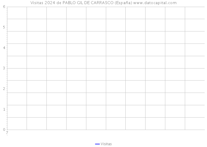 Visitas 2024 de PABLO GIL DE CARRASCO (España) 
