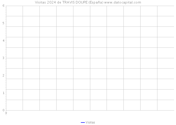 Visitas 2024 de TRAVIS DOUPE (España) 