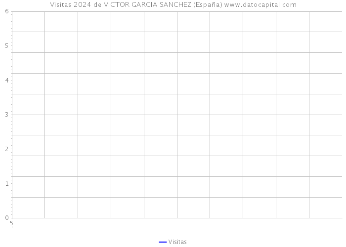 Visitas 2024 de VICTOR GARCIA SANCHEZ (España) 