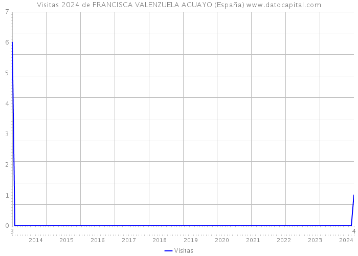 Visitas 2024 de FRANCISCA VALENZUELA AGUAYO (España) 