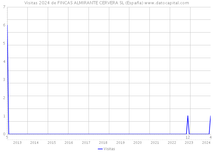 Visitas 2024 de FINCAS ALMIRANTE CERVERA SL (España) 
