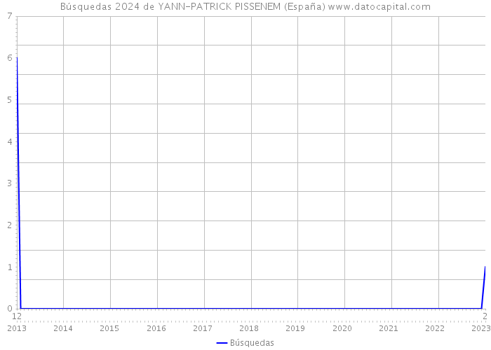 Búsquedas 2024 de YANN-PATRICK PISSENEM (España) 