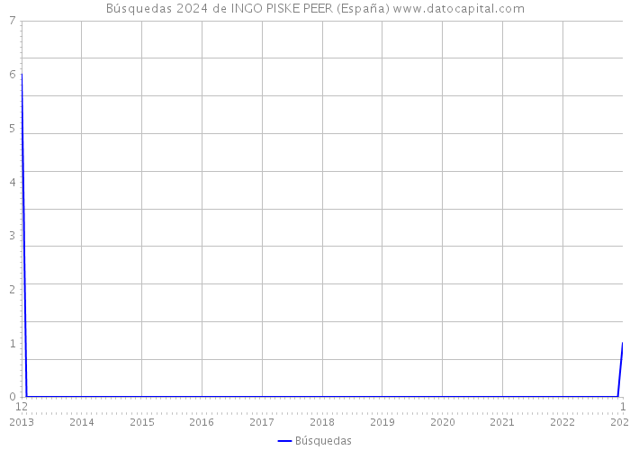 Búsquedas 2024 de INGO PISKE PEER (España) 