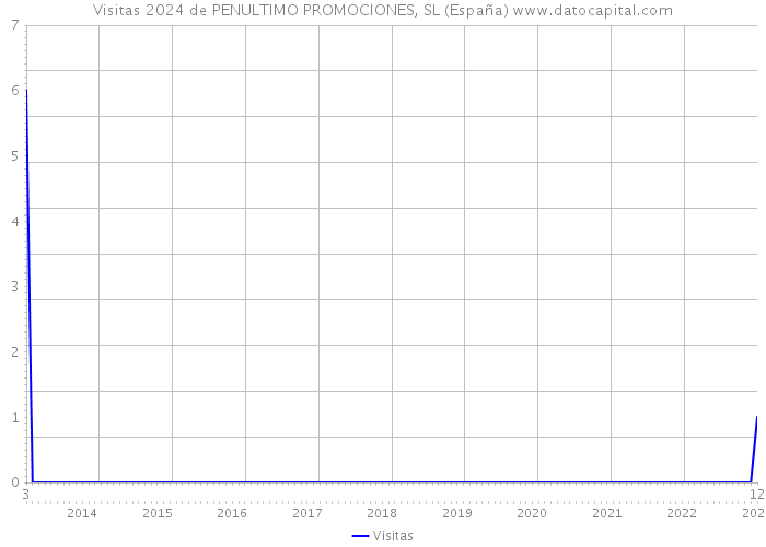 Visitas 2024 de PENULTIMO PROMOCIONES, SL (España) 