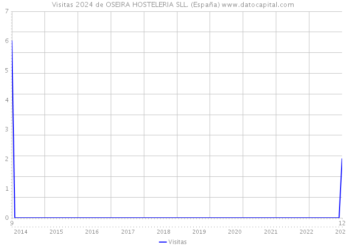 Visitas 2024 de OSEIRA HOSTELERIA SLL. (España) 