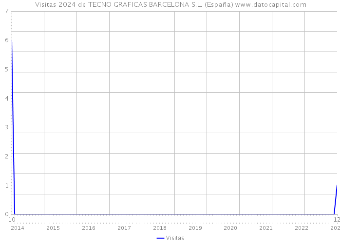 Visitas 2024 de TECNO GRAFICAS BARCELONA S.L. (España) 