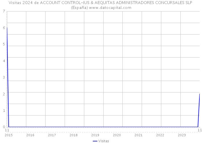 Visitas 2024 de ACCOUNT CONTROL-IUS & AEQUITAS ADMINISTRADORES CONCURSALES SLP (España) 