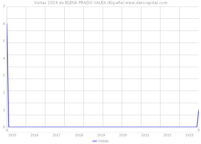Visitas 2024 de ELENA PRADO VALEA (España) 