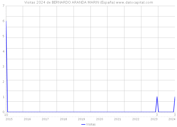 Visitas 2024 de BERNARDO ARANDA MARIN (España) 