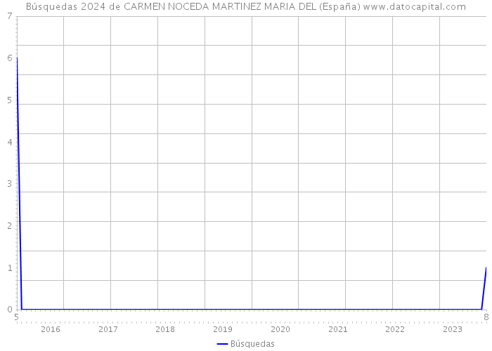 Búsquedas 2024 de CARMEN NOCEDA MARTINEZ MARIA DEL (España) 