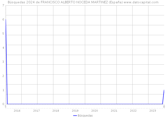 Búsquedas 2024 de FRANCISCO ALBERTO NOCEDA MARTINEZ (España) 
