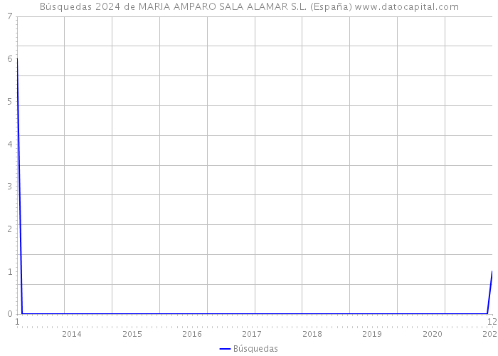 Búsquedas 2024 de MARIA AMPARO SALA ALAMAR S.L. (España) 