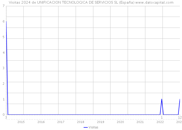 Visitas 2024 de UNIFICACION TECNOLOGICA DE SERVICIOS SL (España) 