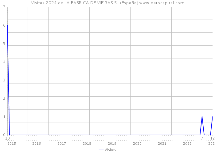 Visitas 2024 de LA FABRICA DE VIEIRAS SL (España) 