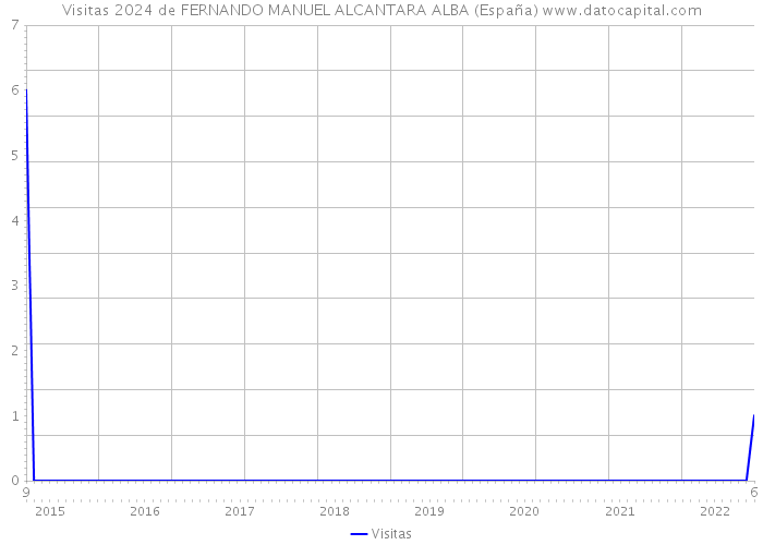 Visitas 2024 de FERNANDO MANUEL ALCANTARA ALBA (España) 