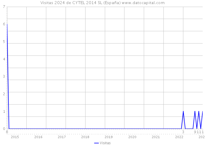 Visitas 2024 de CYTEL 2014 SL (España) 
