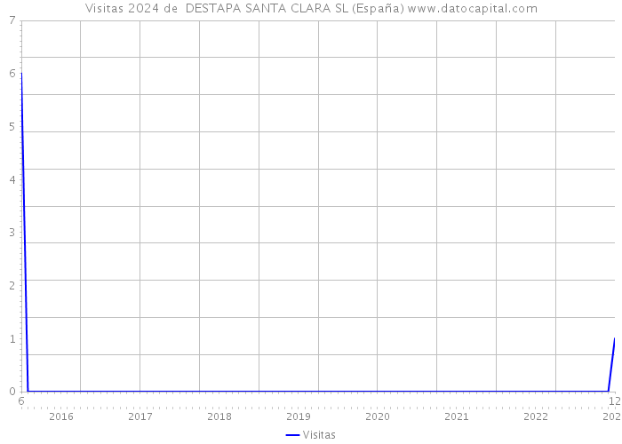 Visitas 2024 de  DESTAPA SANTA CLARA SL (España) 