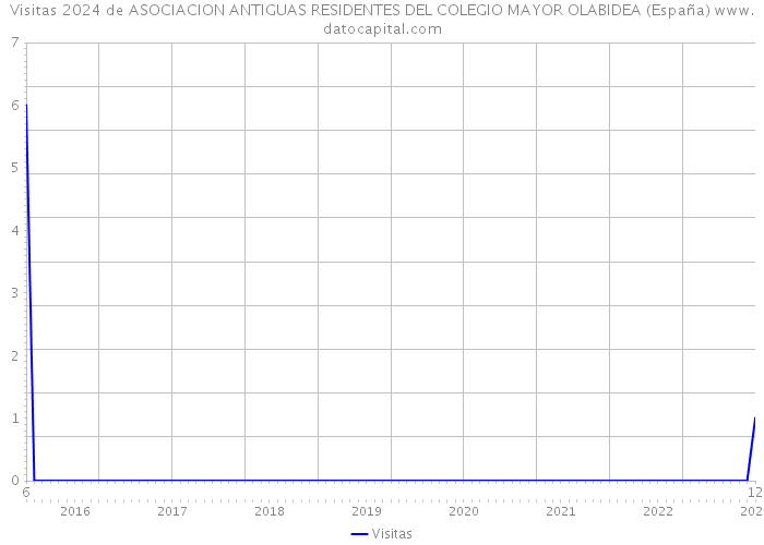 Visitas 2024 de ASOCIACION ANTIGUAS RESIDENTES DEL COLEGIO MAYOR OLABIDEA (España) 