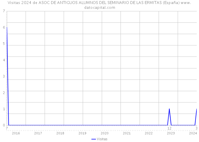 Visitas 2024 de ASOC DE ANTIGUOS ALUMNOS DEL SEMINARIO DE LAS ERMITAS (España) 