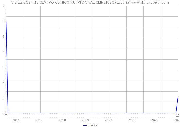 Visitas 2024 de CENTRO CLINICO NUTRICIONAL CLINUR SC (España) 