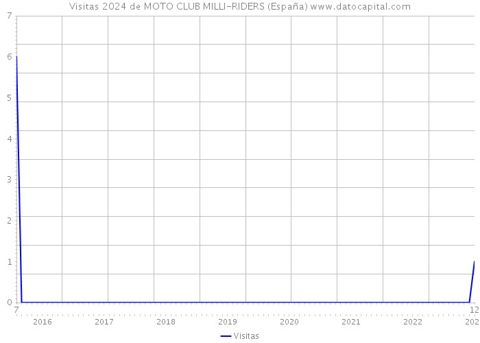 Visitas 2024 de MOTO CLUB MILLI-RIDERS (España) 