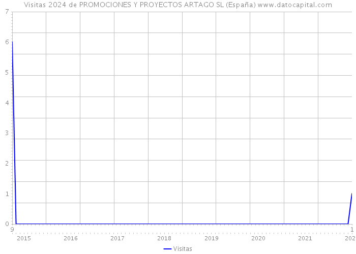 Visitas 2024 de PROMOCIONES Y PROYECTOS ARTAGO SL (España) 