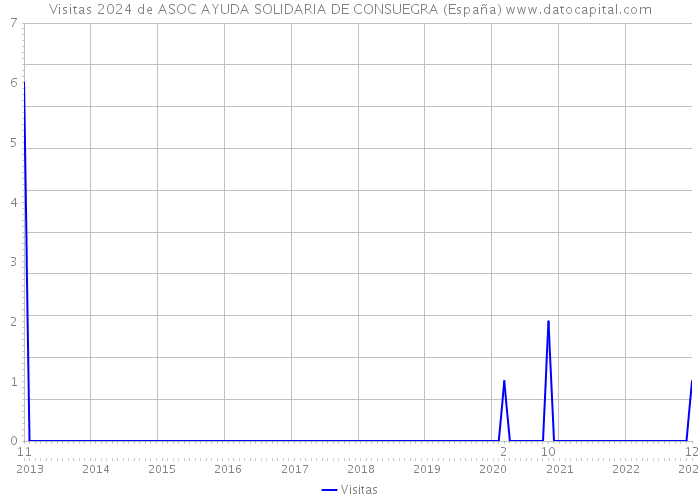 Visitas 2024 de ASOC AYUDA SOLIDARIA DE CONSUEGRA (España) 