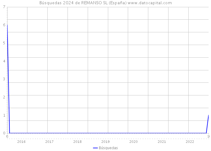 Búsquedas 2024 de REMANSO SL (España) 