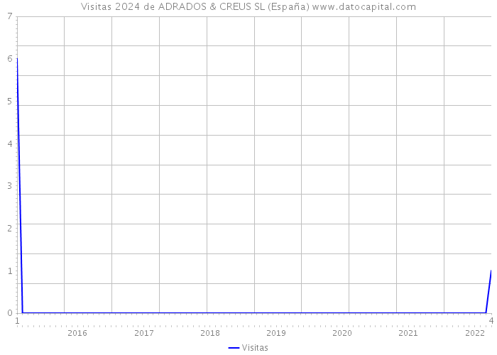 Visitas 2024 de ADRADOS & CREUS SL (España) 