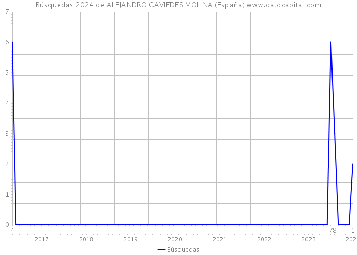 Búsquedas 2024 de ALEJANDRO CAVIEDES MOLINA (España) 