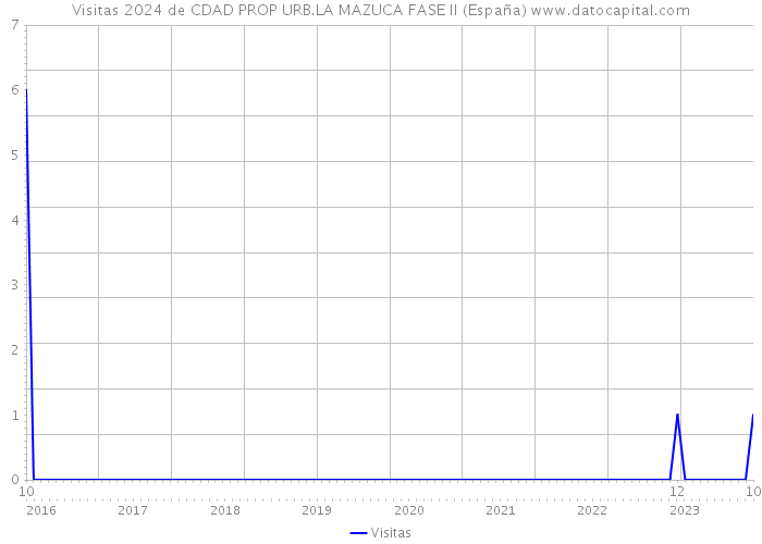 Visitas 2024 de CDAD PROP URB.LA MAZUCA FASE II (España) 