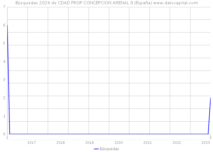 Búsquedas 2024 de CDAD PROP CONCEPCION ARENAL 9 (España) 