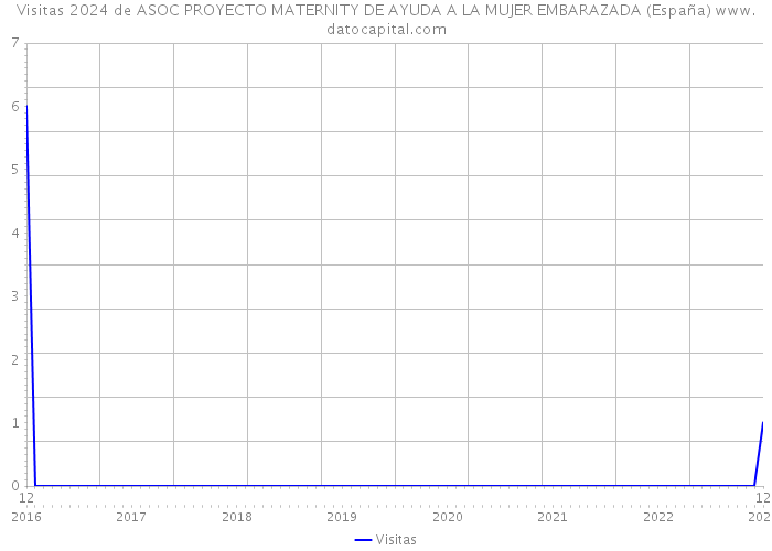 Visitas 2024 de ASOC PROYECTO MATERNITY DE AYUDA A LA MUJER EMBARAZADA (España) 