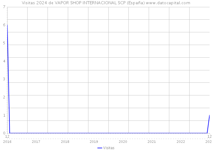 Visitas 2024 de VAPOR SHOP INTERNACIONAL SCP (España) 