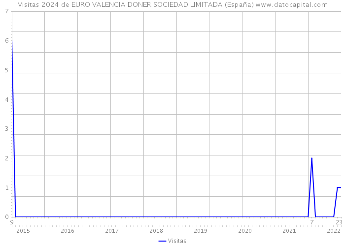 Visitas 2024 de EURO VALENCIA DONER SOCIEDAD LIMITADA (España) 