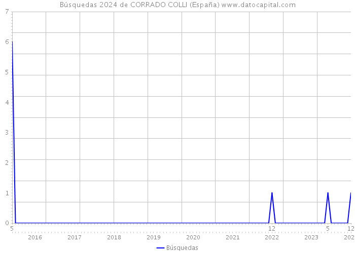 Búsquedas 2024 de CORRADO COLLI (España) 