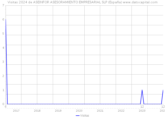 Visitas 2024 de ASEINFOR ASESORAMIENTO EMPRESARIAL SLP (España) 