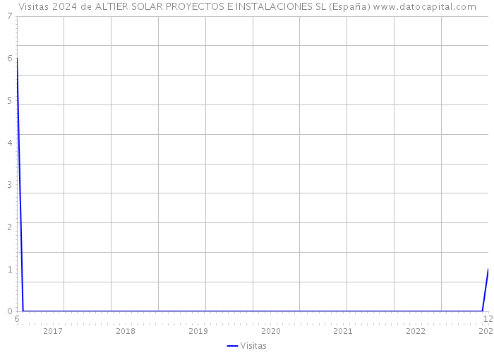 Visitas 2024 de ALTIER SOLAR PROYECTOS E INSTALACIONES SL (España) 