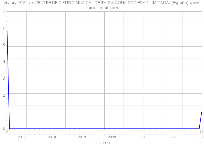 Visitas 2024 de CENTRE DE DIFUSIO MUSICAL DE TARRAGONA SOCIEDAD LIMITADA. (España) 