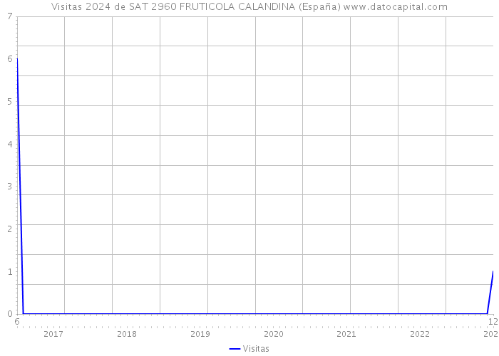 Visitas 2024 de SAT 2960 FRUTICOLA CALANDINA (España) 