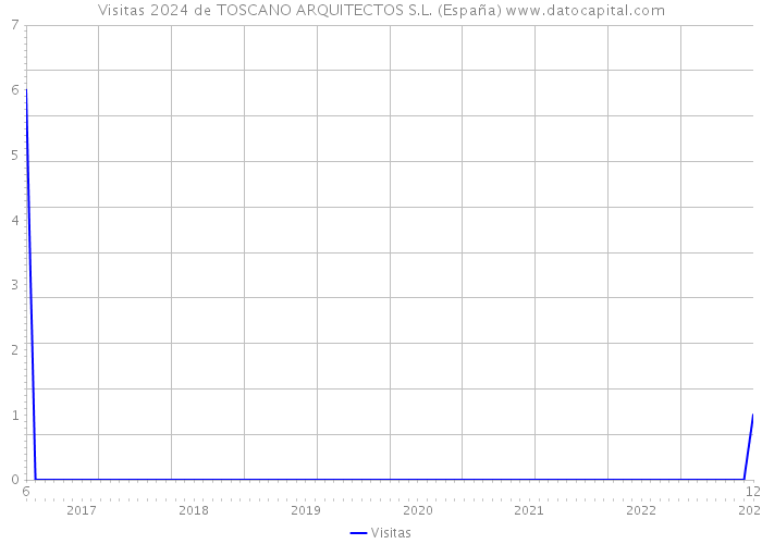 Visitas 2024 de TOSCANO ARQUITECTOS S.L. (España) 